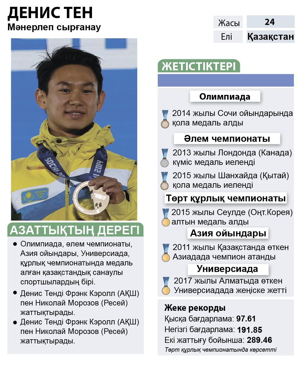 infographic about Denis Ten